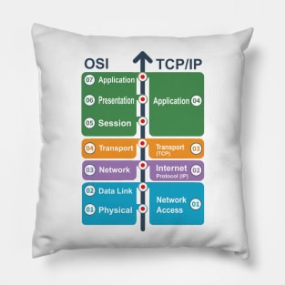 Cyber security - Hacker Networking Skills - OSI Model vs TCP/IP Pillow