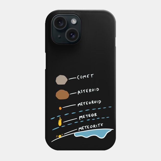 Comet Asteroid Meteoroid Meteor Meteorite Phone Case by isstgeschichte