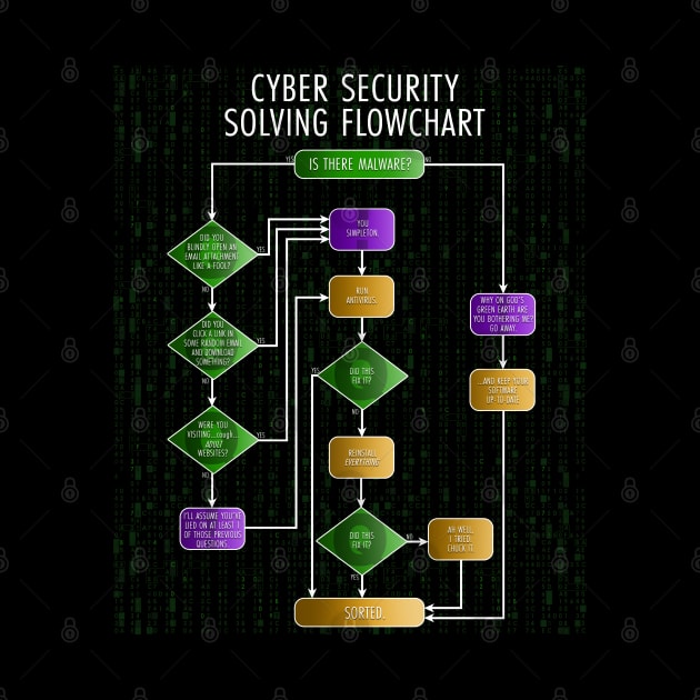 Cybersecurity Solving Flowchart Funny by NerdShizzle