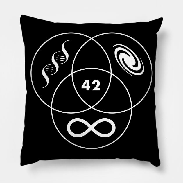 Hitchhikers Guide To The Galaxy 42 Pillow by EliseDesigns