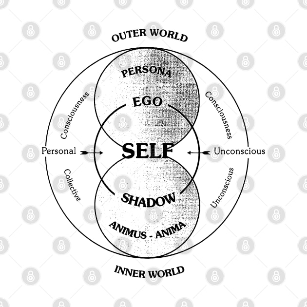 Jung's Model of the Psyche by Our World Tree