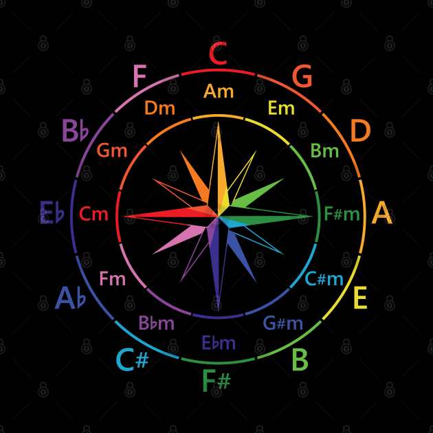 Circle of Fifths Compass Style Color Guide by nightsworthy