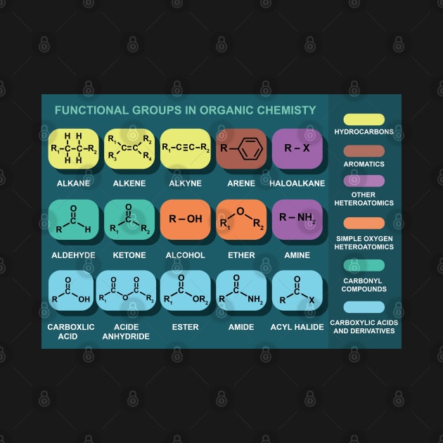 Functional Groups In Organic Chemistry by ScienceCorner