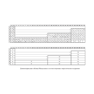 Long-Period Mendeleev Table and the Corresponding Energy Sublevels T-Shirt