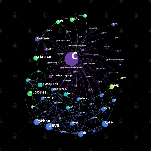 C Programming Language Influence Network by geeksta