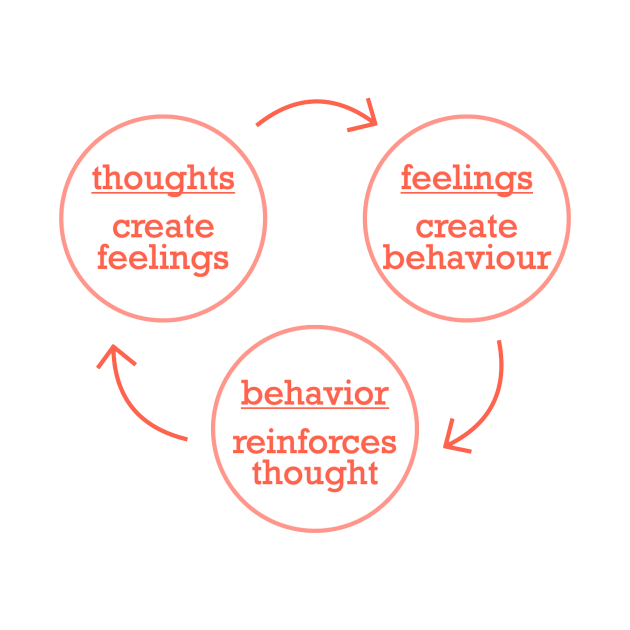 Thoughts, Feelings & Behavior by Bododobird