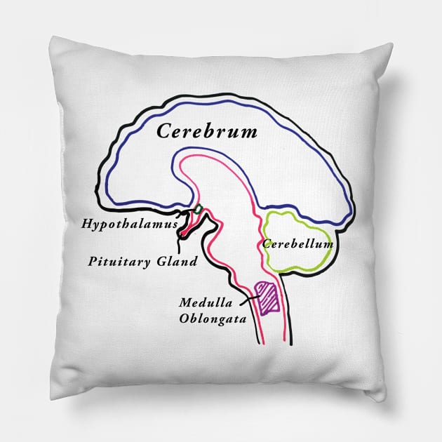 BRAIN BRAIN BRAIN Pillow by zoebrittle