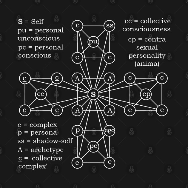 Jungian Model of the Psyche by Our World Tree