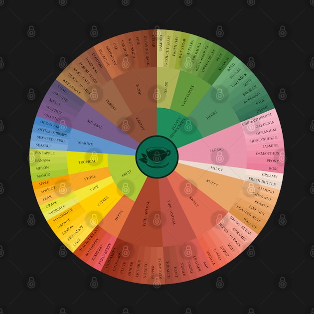 the aroma wheel tea tasting aroma wheel by BramCrye