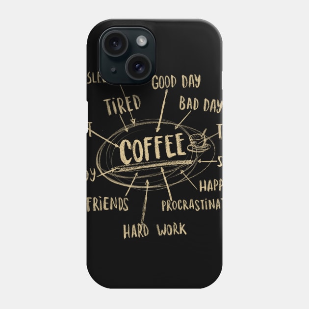 Coffee Graphic - Caffeine Addict Mindmap - Work Tired Procrastination Phone Case by BlancaVidal