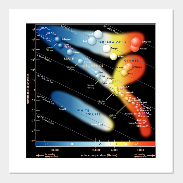 Hertzsprung–Russell Diagram Poster