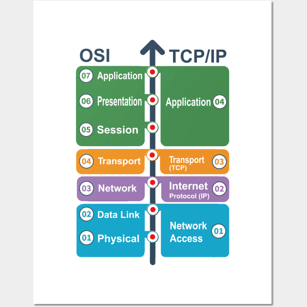 Layer 8 Hacking - Linking the OSI Model with the NIST Triangle