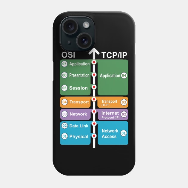 Cyber security - Hacker Networking Skills - OSI Model vs TCP/IP Phone Case by Cyber Club Tees