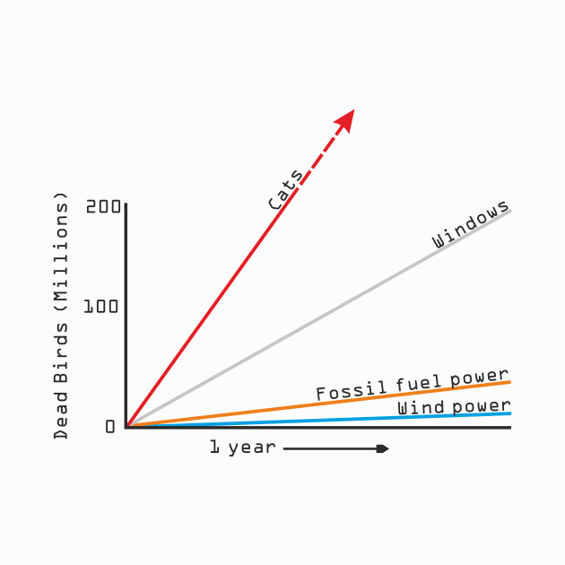 Dead bird graph (wind power perspectives) by Scienceosaurus