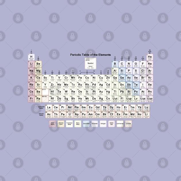 periodic table of elements by Lamink