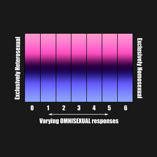 Bi+ Kinsey Scale with Omnisexual Flag (White text) by opalaricious