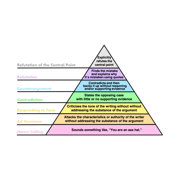 Graham's Hierarchy of Disagreement by Bododobird