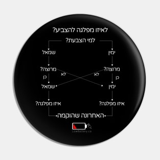 לאיזו מפלגה להצביע? Pin