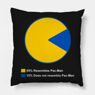 85% Resembles Pacman 15% Does Not Resemble Pacman Pillow