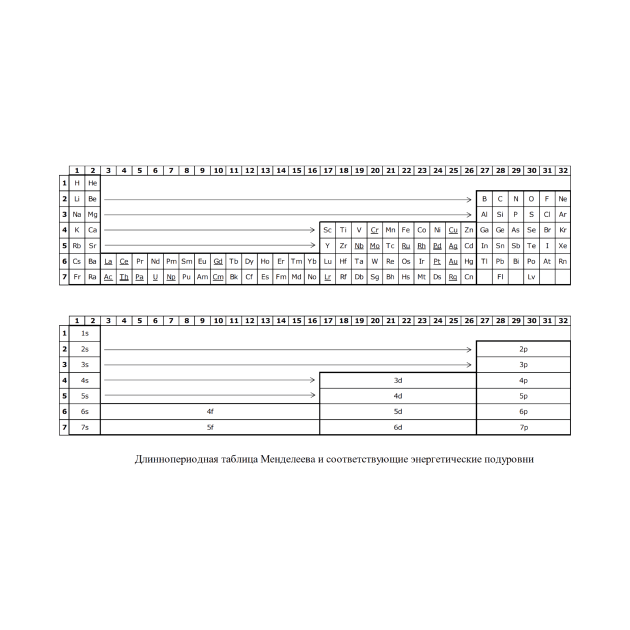 Long-Period Mendeleev Table and the Corresponding Energy Sublevels by rastyrcom