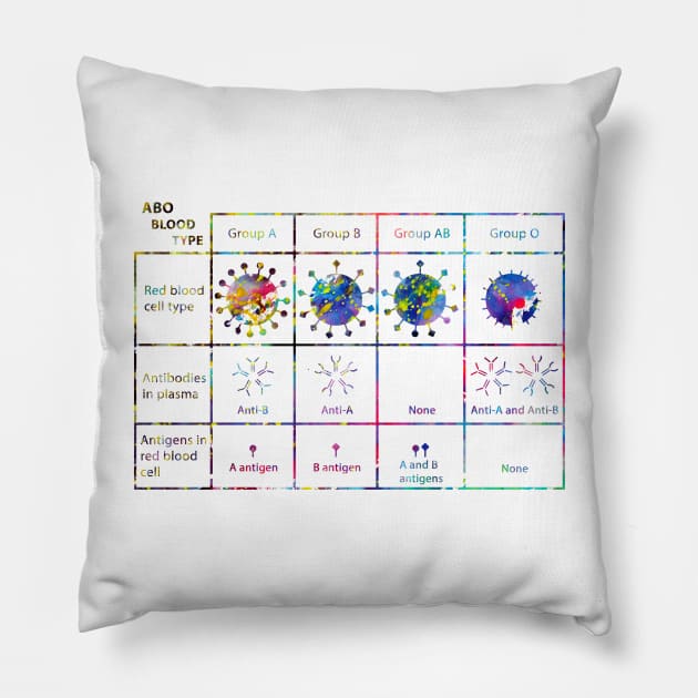 Human ABO Blood Type Pillow by erzebeth