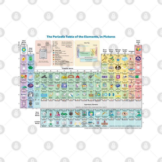 The Periodic Table of the Elements showing Daily Use Items in Picture. by labstud