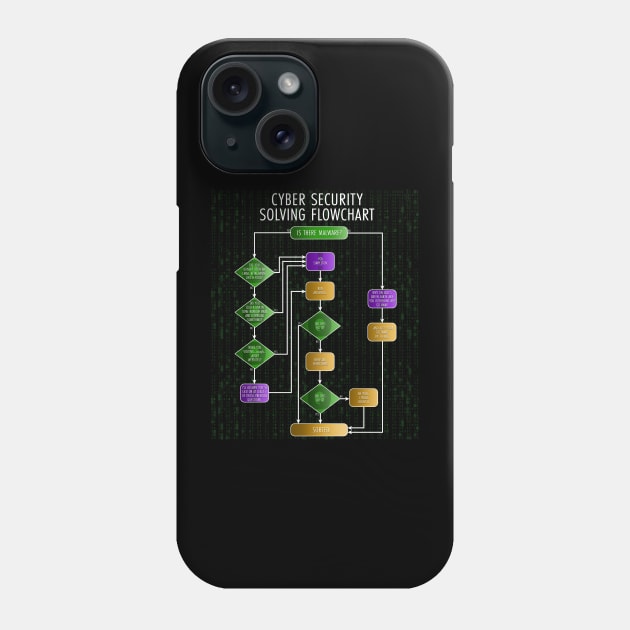 Cybersecurity Solving Flowchart Funny Phone Case by NerdShizzle