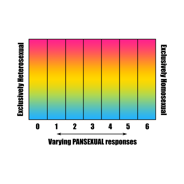 Bi+ Kinsey Scale with Pansexual Flag (Black text) by opalaricious