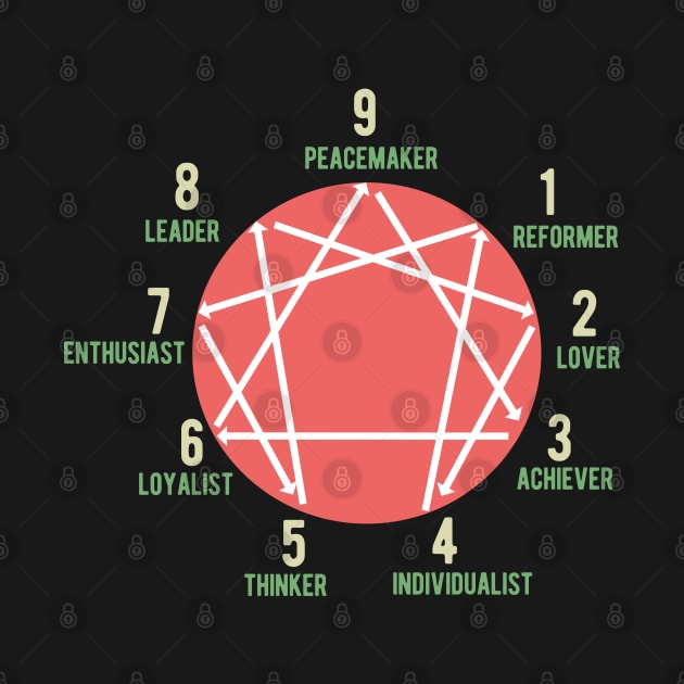 Enneagram Types by isstgeschichte