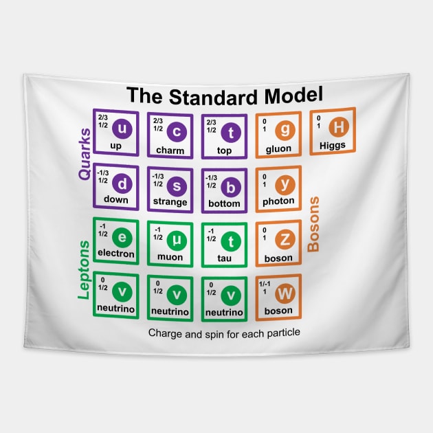 Standard Model Tapestry by Cavalrysword