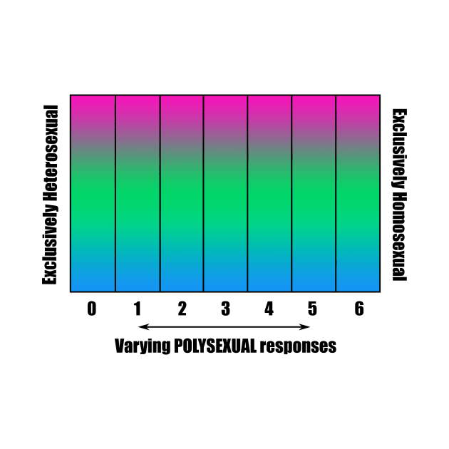 Bi+ Kinsey Scale with Polysexual Flag (Black text) by opalaricious