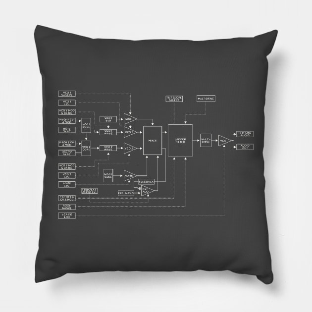 Moog Sub37 Signal Flow 2 Pillow by s0nicscrewdriver