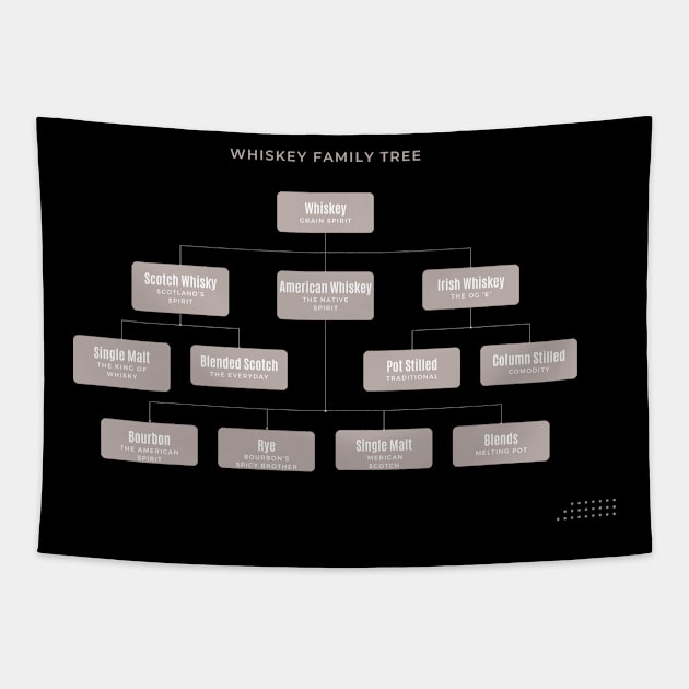 Whiskey Family Tree Tapestry by Bourbon_In_College