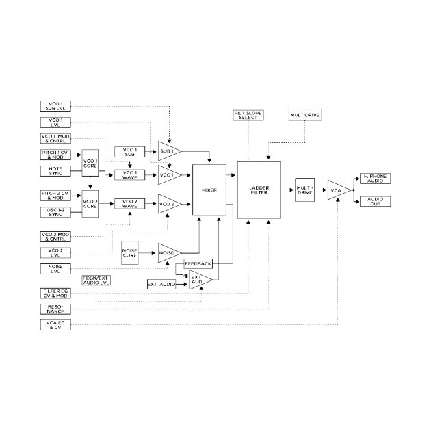 Moog Sub37 Signal Flow by s0nicscrewdriver