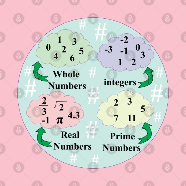 types of Numbers in mathematics for math students - Mathematics - T ...