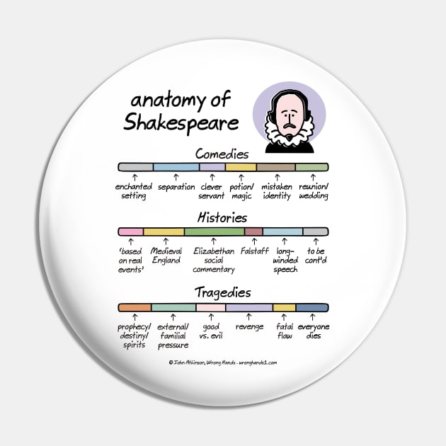 anatomy of Shakespeare Pin by WrongHands