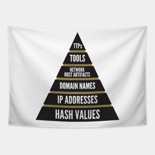 Cybersecurity Pyramid of Pain Threat Hunting Tapestry