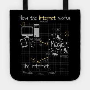 How The Internet Works Tote