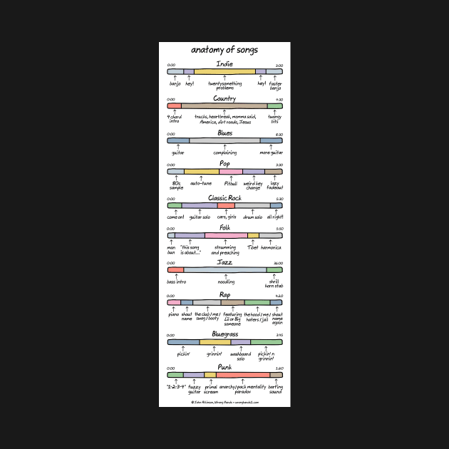 anatomy of songs (composite) by WrongHands