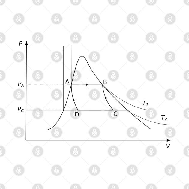 Carnot cycle of heat engines, thermodynamics and engineering by NoetherSym