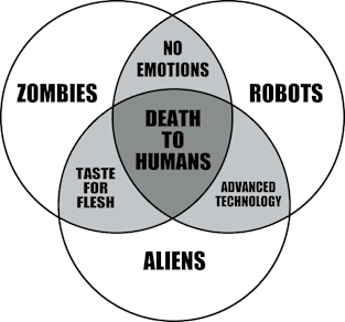 Zombie, Alien, Robot Venn Diagram Magnet