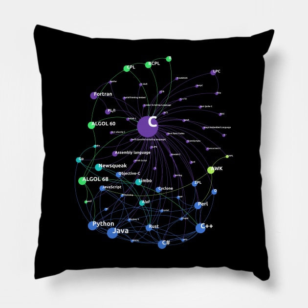 C Programming Language Influence Network Pillow by geeksta