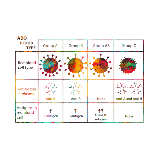 Human ABO Blood Type by erzebeth