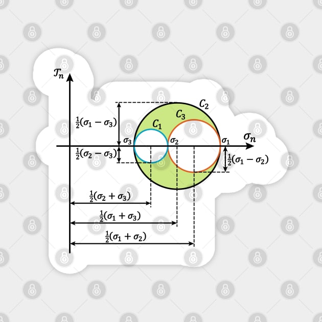 Mohr Circle - Fundamental Notion Of Mechanical Engineering Magnet by ScienceCorner