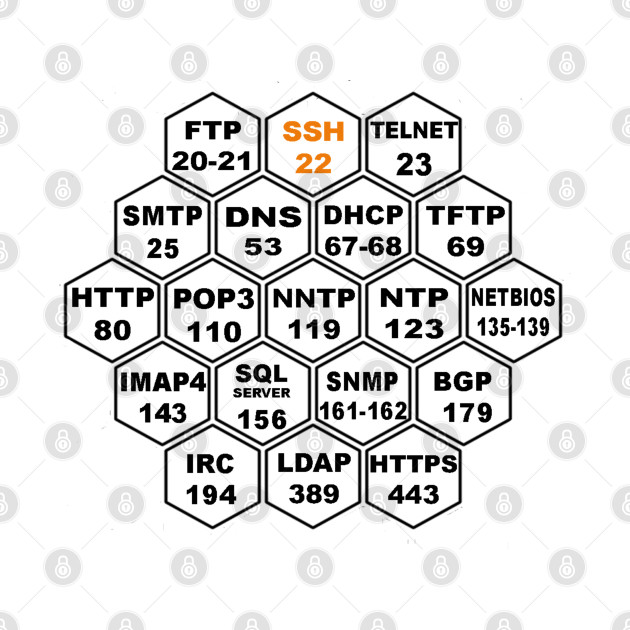 Commonly Hacked Ports by Cyber Club Tees