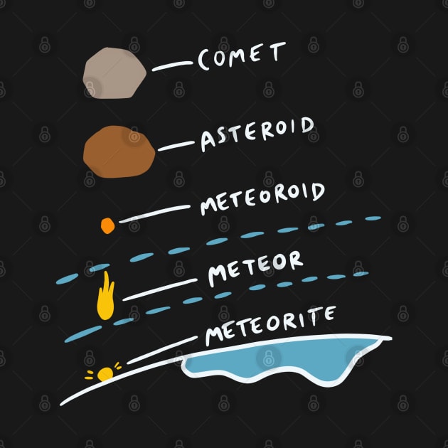 Comet Asteroid Meteoroid Meteor Meteorite by isstgeschichte