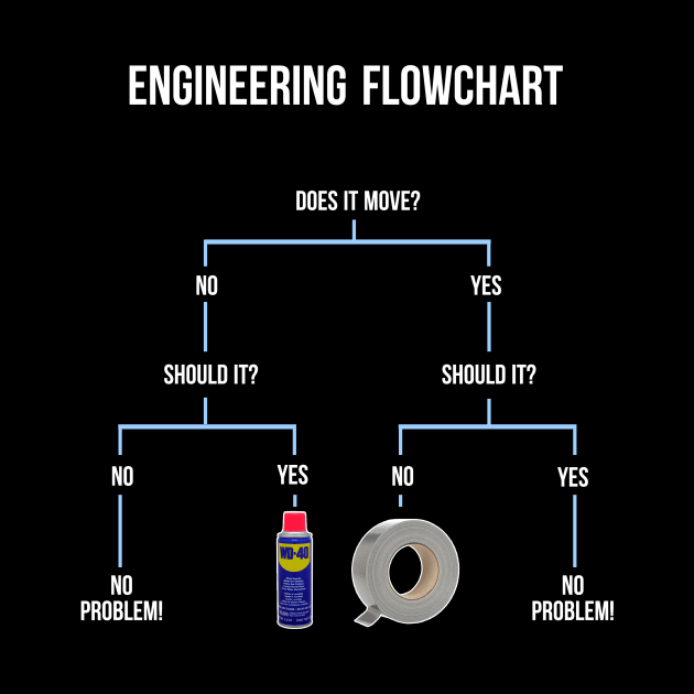 Engineering Flowchart by Printadorable