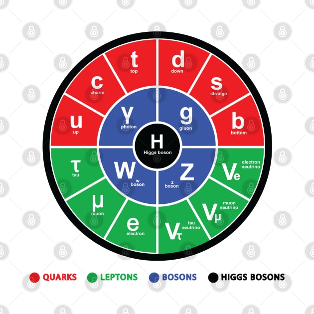 Standard Model Of Particle Physics by ScienceCorner