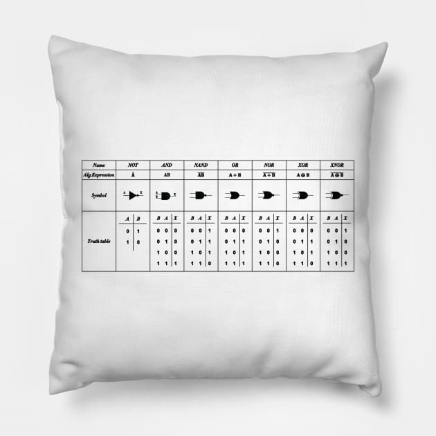 Logic Gate Symbols Pillow by ScienceCorner