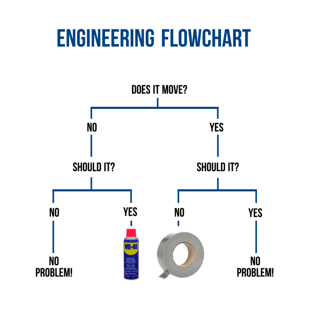 Engineering Flowchart by Printadorable